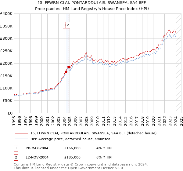 15, FFWRN CLAI, PONTARDDULAIS, SWANSEA, SA4 8EF: Price paid vs HM Land Registry's House Price Index