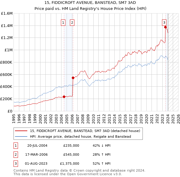 15, FIDDICROFT AVENUE, BANSTEAD, SM7 3AD: Price paid vs HM Land Registry's House Price Index