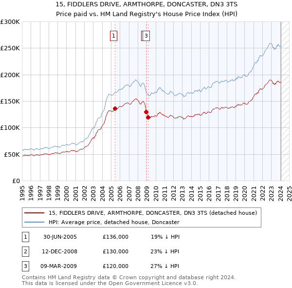 15, FIDDLERS DRIVE, ARMTHORPE, DONCASTER, DN3 3TS: Price paid vs HM Land Registry's House Price Index