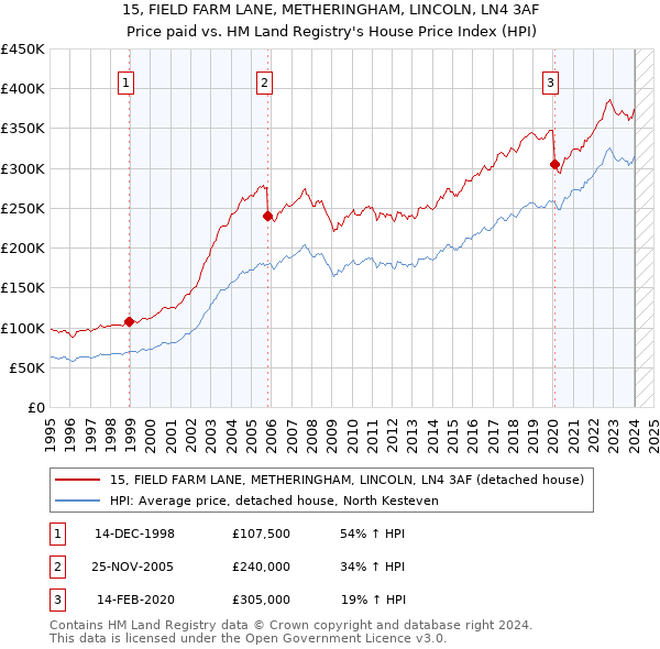 15, FIELD FARM LANE, METHERINGHAM, LINCOLN, LN4 3AF: Price paid vs HM Land Registry's House Price Index