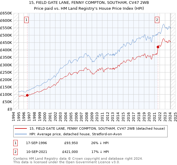 15, FIELD GATE LANE, FENNY COMPTON, SOUTHAM, CV47 2WB: Price paid vs HM Land Registry's House Price Index