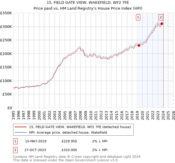 15, FIELD GATE VIEW, WAKEFIELD, WF2 7FE: Price paid vs HM Land Registry's House Price Index