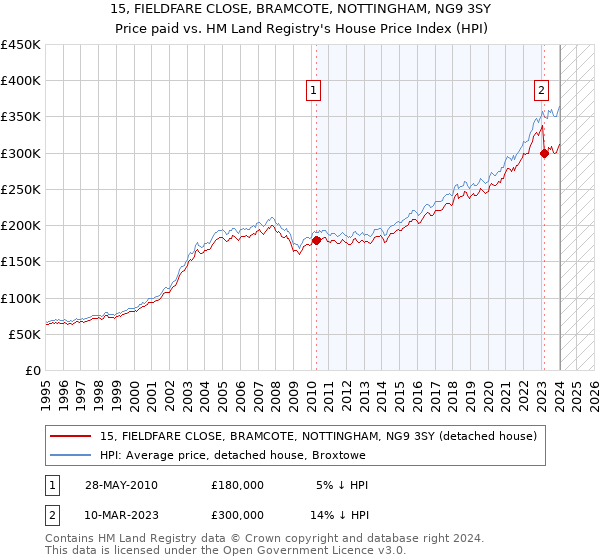 15, FIELDFARE CLOSE, BRAMCOTE, NOTTINGHAM, NG9 3SY: Price paid vs HM Land Registry's House Price Index