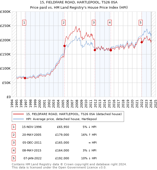 15, FIELDFARE ROAD, HARTLEPOOL, TS26 0SA: Price paid vs HM Land Registry's House Price Index