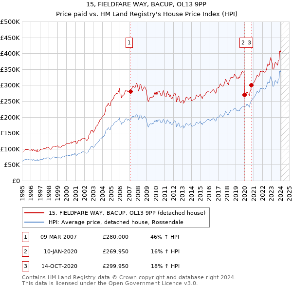 15, FIELDFARE WAY, BACUP, OL13 9PP: Price paid vs HM Land Registry's House Price Index