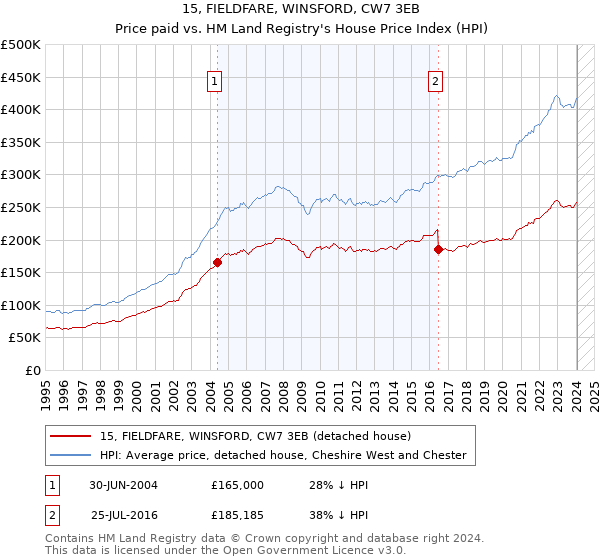 15, FIELDFARE, WINSFORD, CW7 3EB: Price paid vs HM Land Registry's House Price Index