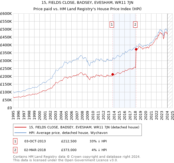 15, FIELDS CLOSE, BADSEY, EVESHAM, WR11 7JN: Price paid vs HM Land Registry's House Price Index