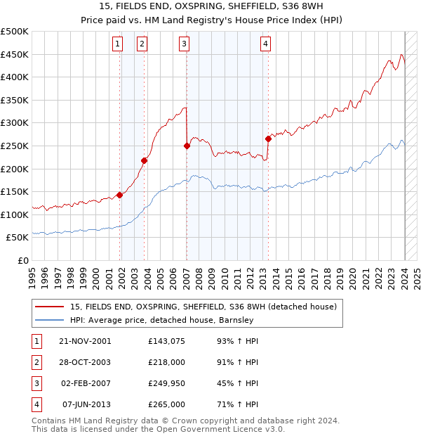 15, FIELDS END, OXSPRING, SHEFFIELD, S36 8WH: Price paid vs HM Land Registry's House Price Index