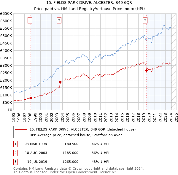 15, FIELDS PARK DRIVE, ALCESTER, B49 6QR: Price paid vs HM Land Registry's House Price Index