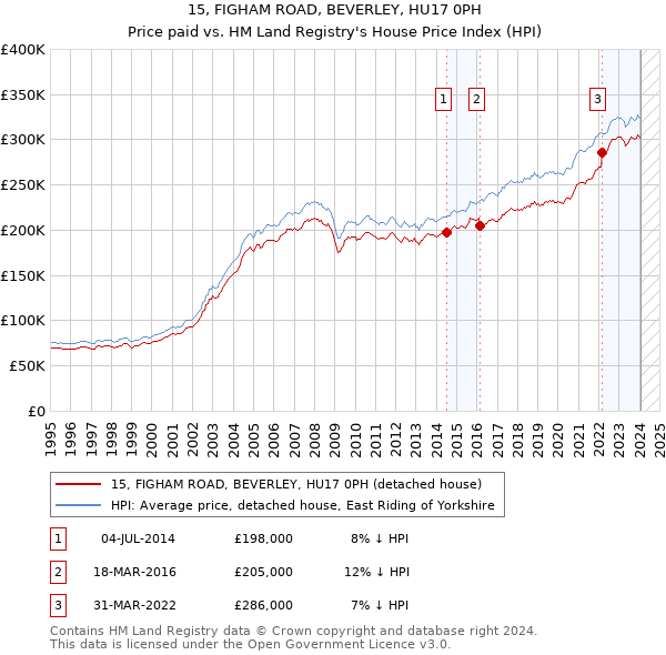 15, FIGHAM ROAD, BEVERLEY, HU17 0PH: Price paid vs HM Land Registry's House Price Index