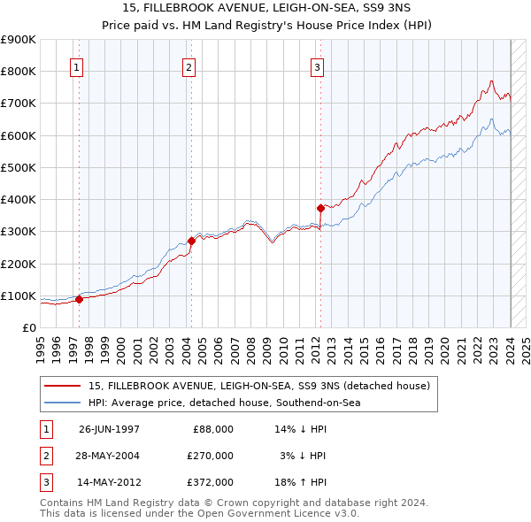 15, FILLEBROOK AVENUE, LEIGH-ON-SEA, SS9 3NS: Price paid vs HM Land Registry's House Price Index