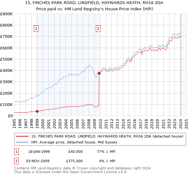 15, FINCHES PARK ROAD, LINDFIELD, HAYWARDS HEATH, RH16 2DA: Price paid vs HM Land Registry's House Price Index