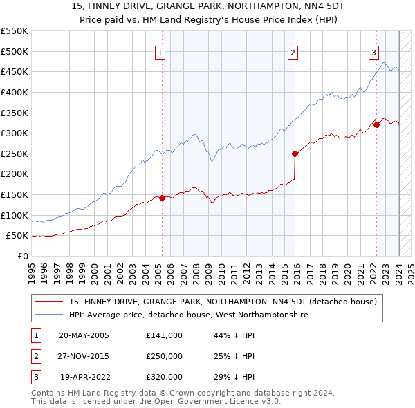 15, FINNEY DRIVE, GRANGE PARK, NORTHAMPTON, NN4 5DT: Price paid vs HM Land Registry's House Price Index