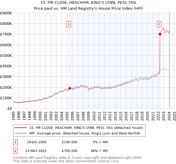 15, FIR CLOSE, HEACHAM, KING'S LYNN, PE31 7AG: Price paid vs HM Land Registry's House Price Index