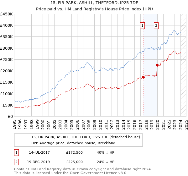 15, FIR PARK, ASHILL, THETFORD, IP25 7DE: Price paid vs HM Land Registry's House Price Index