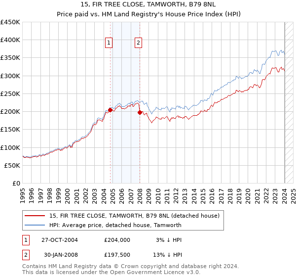 15, FIR TREE CLOSE, TAMWORTH, B79 8NL: Price paid vs HM Land Registry's House Price Index