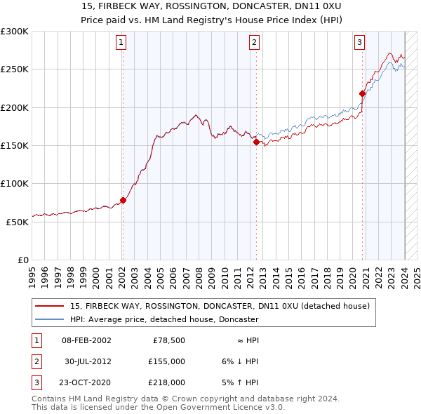 15, FIRBECK WAY, ROSSINGTON, DONCASTER, DN11 0XU: Price paid vs HM Land Registry's House Price Index