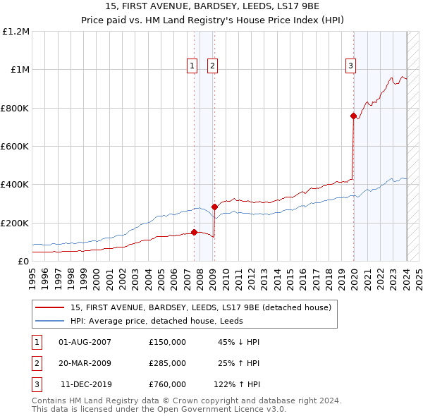 15, FIRST AVENUE, BARDSEY, LEEDS, LS17 9BE: Price paid vs HM Land Registry's House Price Index