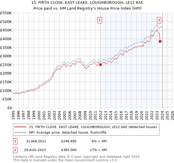 15, FIRTH CLOSE, EAST LEAKE, LOUGHBOROUGH, LE12 6AE: Price paid vs HM Land Registry's House Price Index