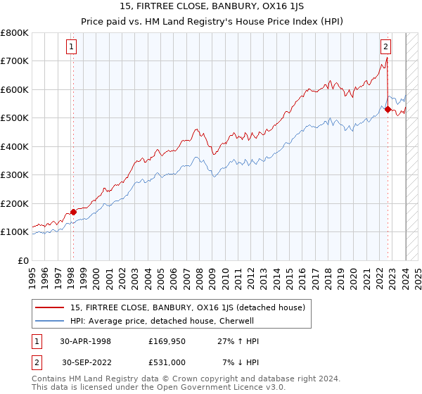 15, FIRTREE CLOSE, BANBURY, OX16 1JS: Price paid vs HM Land Registry's House Price Index