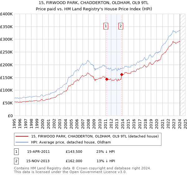 15, FIRWOOD PARK, CHADDERTON, OLDHAM, OL9 9TL: Price paid vs HM Land Registry's House Price Index