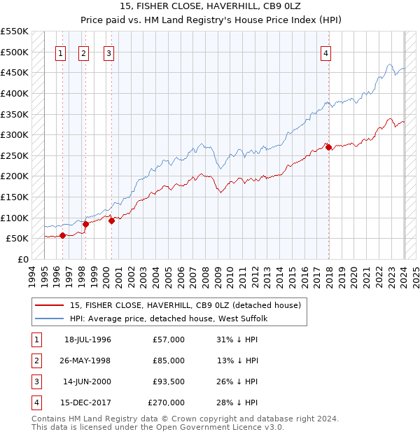 15, FISHER CLOSE, HAVERHILL, CB9 0LZ: Price paid vs HM Land Registry's House Price Index
