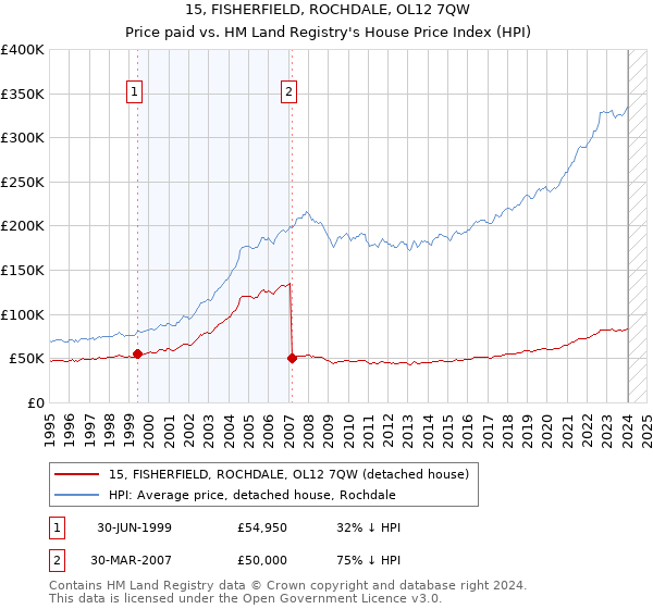 15, FISHERFIELD, ROCHDALE, OL12 7QW: Price paid vs HM Land Registry's House Price Index