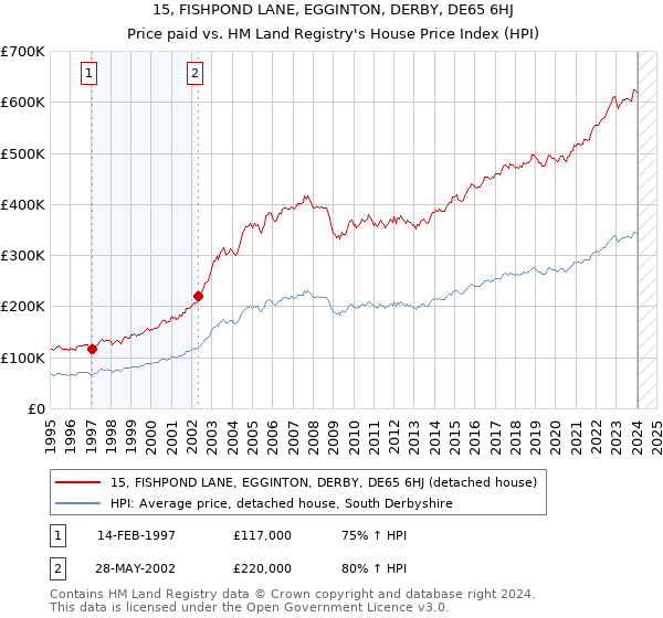 15, FISHPOND LANE, EGGINTON, DERBY, DE65 6HJ: Price paid vs HM Land Registry's House Price Index
