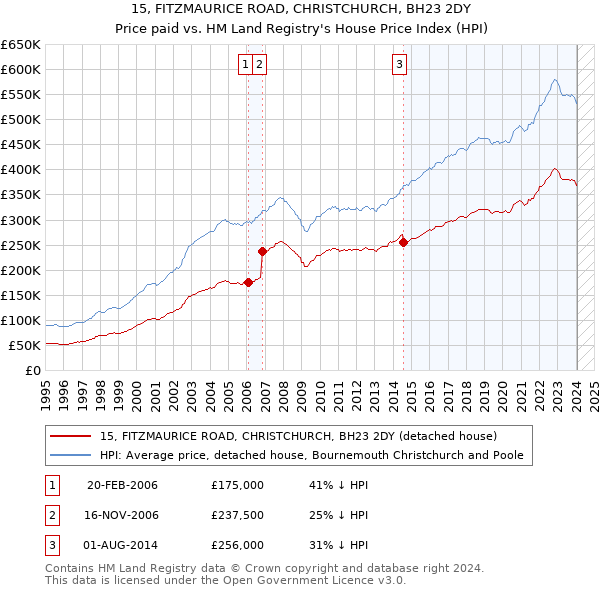 15, FITZMAURICE ROAD, CHRISTCHURCH, BH23 2DY: Price paid vs HM Land Registry's House Price Index