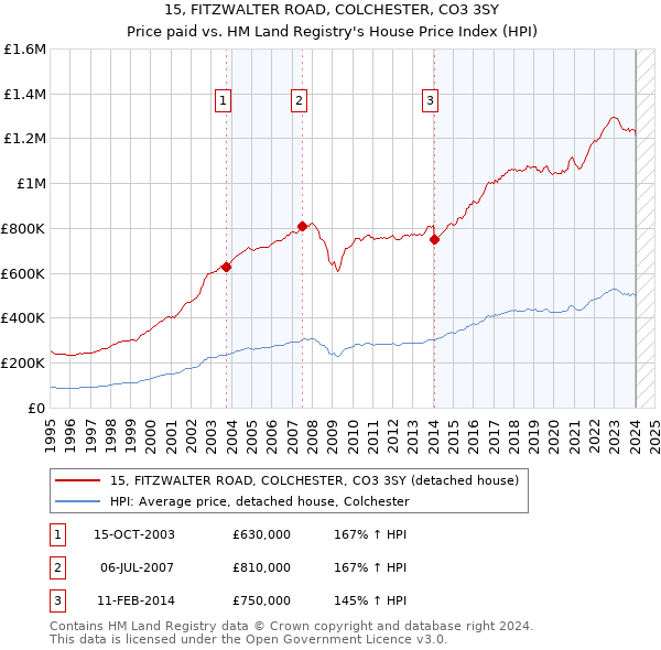 15, FITZWALTER ROAD, COLCHESTER, CO3 3SY: Price paid vs HM Land Registry's House Price Index