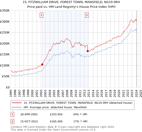 15, FITZWILLIAM DRIVE, FOREST TOWN, MANSFIELD, NG19 0RH: Price paid vs HM Land Registry's House Price Index