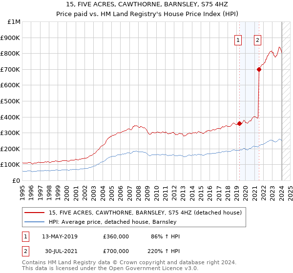 15, FIVE ACRES, CAWTHORNE, BARNSLEY, S75 4HZ: Price paid vs HM Land Registry's House Price Index
