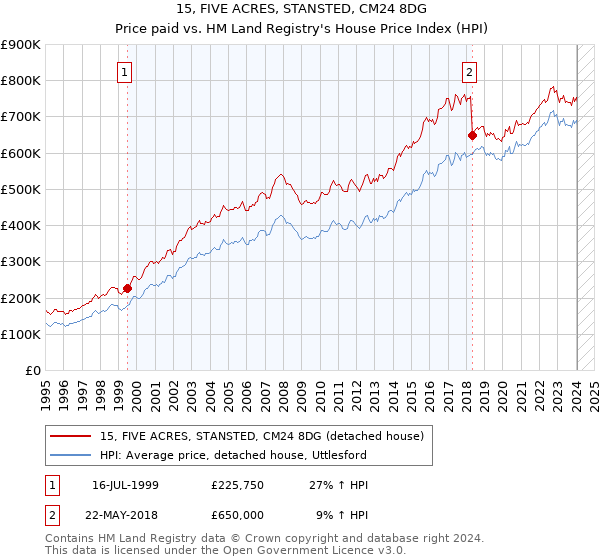 15, FIVE ACRES, STANSTED, CM24 8DG: Price paid vs HM Land Registry's House Price Index