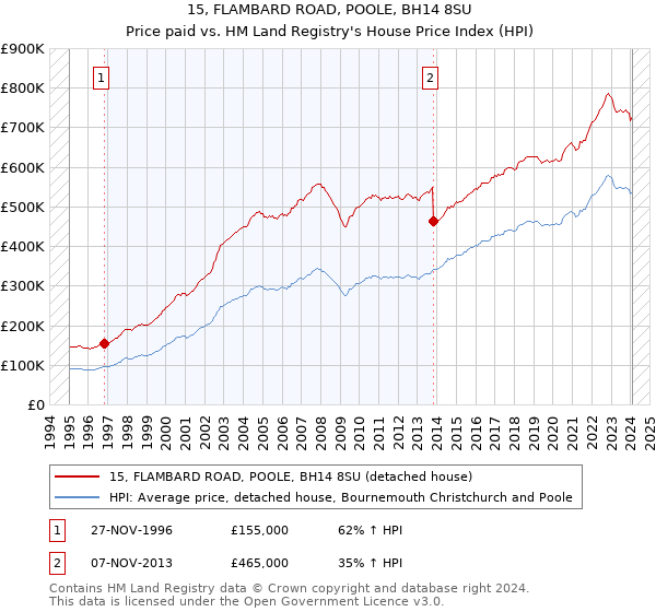 15, FLAMBARD ROAD, POOLE, BH14 8SU: Price paid vs HM Land Registry's House Price Index