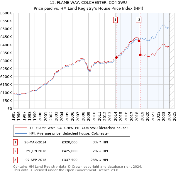 15, FLAME WAY, COLCHESTER, CO4 5WU: Price paid vs HM Land Registry's House Price Index