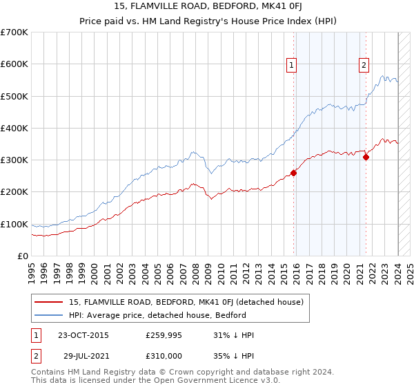15, FLAMVILLE ROAD, BEDFORD, MK41 0FJ: Price paid vs HM Land Registry's House Price Index