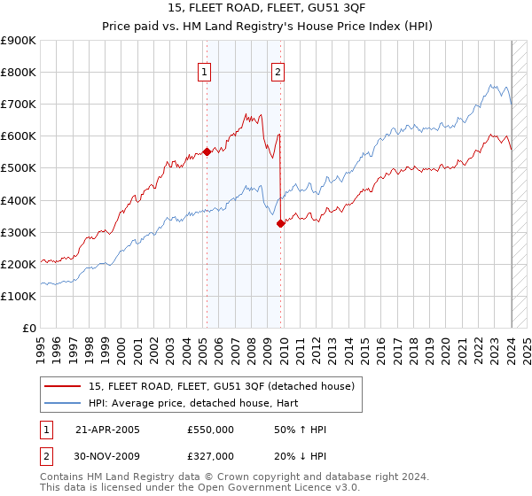 15, FLEET ROAD, FLEET, GU51 3QF: Price paid vs HM Land Registry's House Price Index