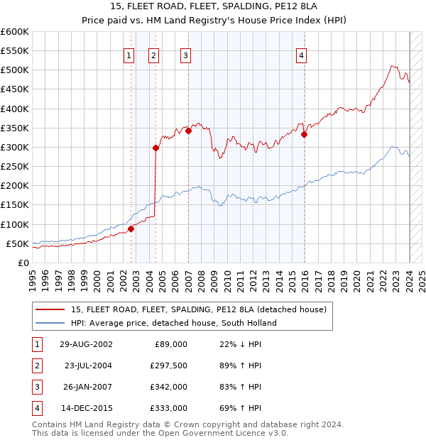 15, FLEET ROAD, FLEET, SPALDING, PE12 8LA: Price paid vs HM Land Registry's House Price Index