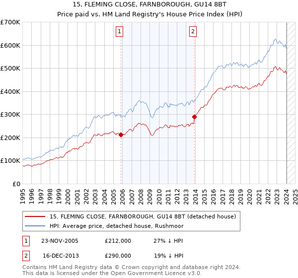15, FLEMING CLOSE, FARNBOROUGH, GU14 8BT: Price paid vs HM Land Registry's House Price Index