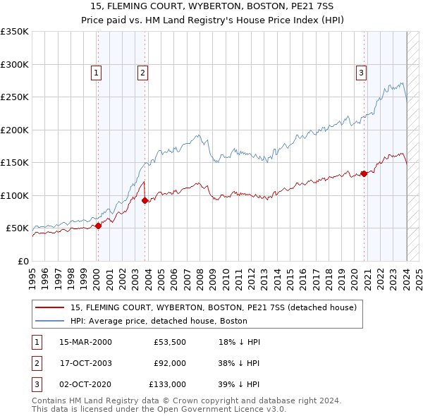 15, FLEMING COURT, WYBERTON, BOSTON, PE21 7SS: Price paid vs HM Land Registry's House Price Index