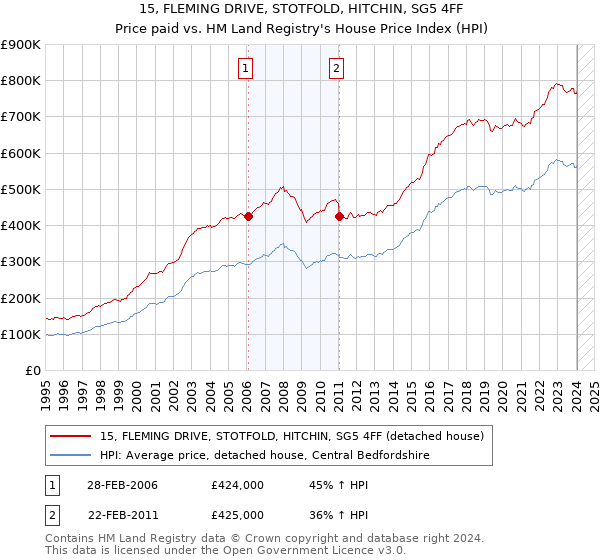 15, FLEMING DRIVE, STOTFOLD, HITCHIN, SG5 4FF: Price paid vs HM Land Registry's House Price Index