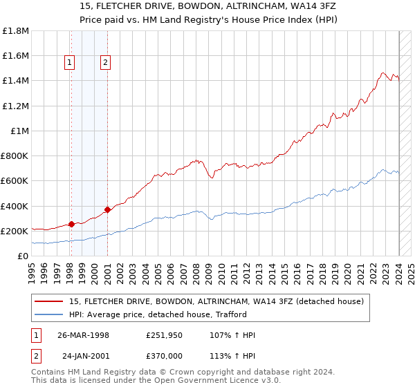 15, FLETCHER DRIVE, BOWDON, ALTRINCHAM, WA14 3FZ: Price paid vs HM Land Registry's House Price Index