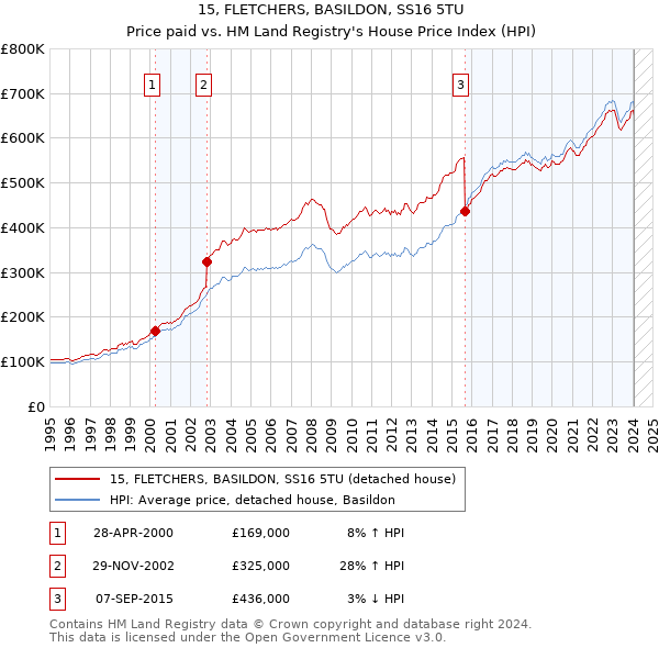 15, FLETCHERS, BASILDON, SS16 5TU: Price paid vs HM Land Registry's House Price Index