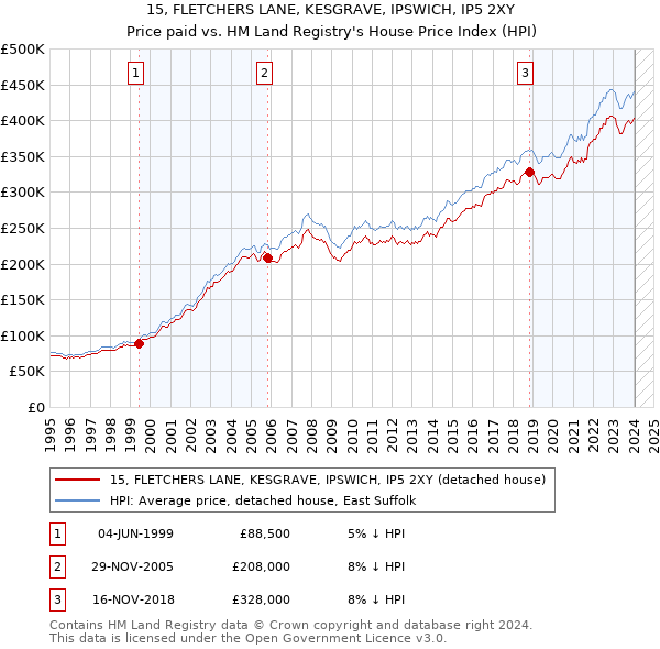 15, FLETCHERS LANE, KESGRAVE, IPSWICH, IP5 2XY: Price paid vs HM Land Registry's House Price Index