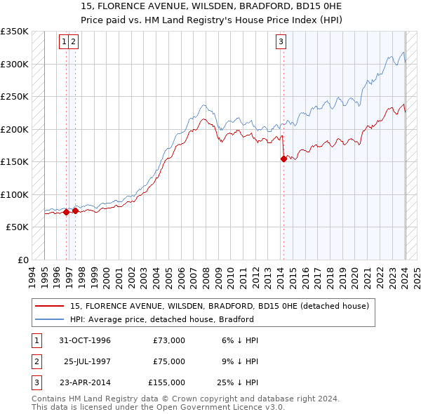 15, FLORENCE AVENUE, WILSDEN, BRADFORD, BD15 0HE: Price paid vs HM Land Registry's House Price Index