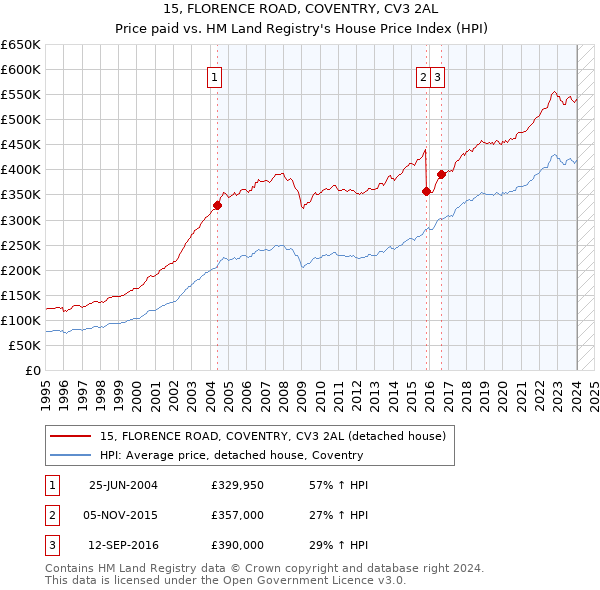 15, FLORENCE ROAD, COVENTRY, CV3 2AL: Price paid vs HM Land Registry's House Price Index