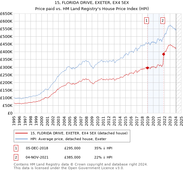 15, FLORIDA DRIVE, EXETER, EX4 5EX: Price paid vs HM Land Registry's House Price Index