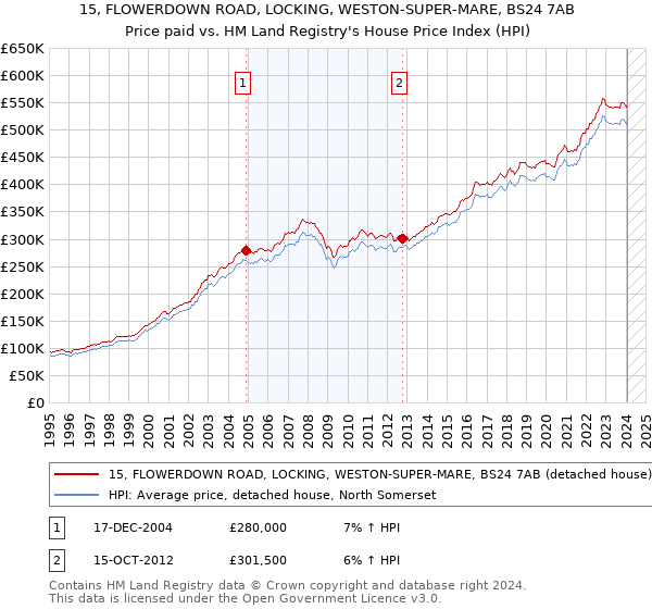 15, FLOWERDOWN ROAD, LOCKING, WESTON-SUPER-MARE, BS24 7AB: Price paid vs HM Land Registry's House Price Index