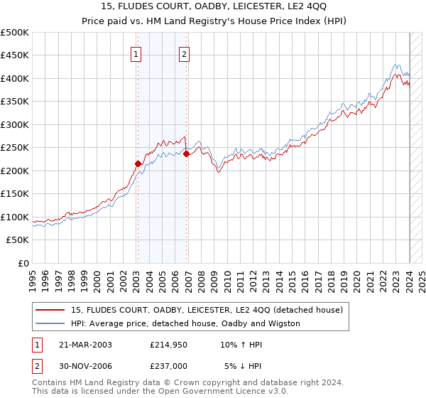 15, FLUDES COURT, OADBY, LEICESTER, LE2 4QQ: Price paid vs HM Land Registry's House Price Index