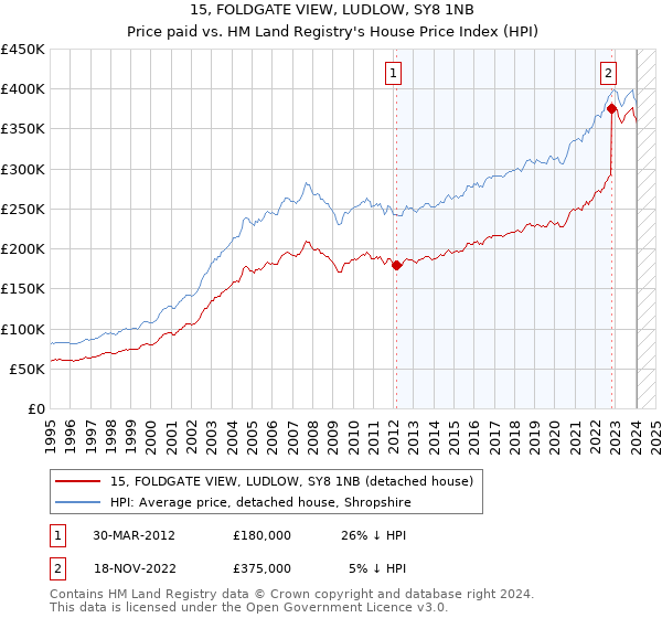 15, FOLDGATE VIEW, LUDLOW, SY8 1NB: Price paid vs HM Land Registry's House Price Index